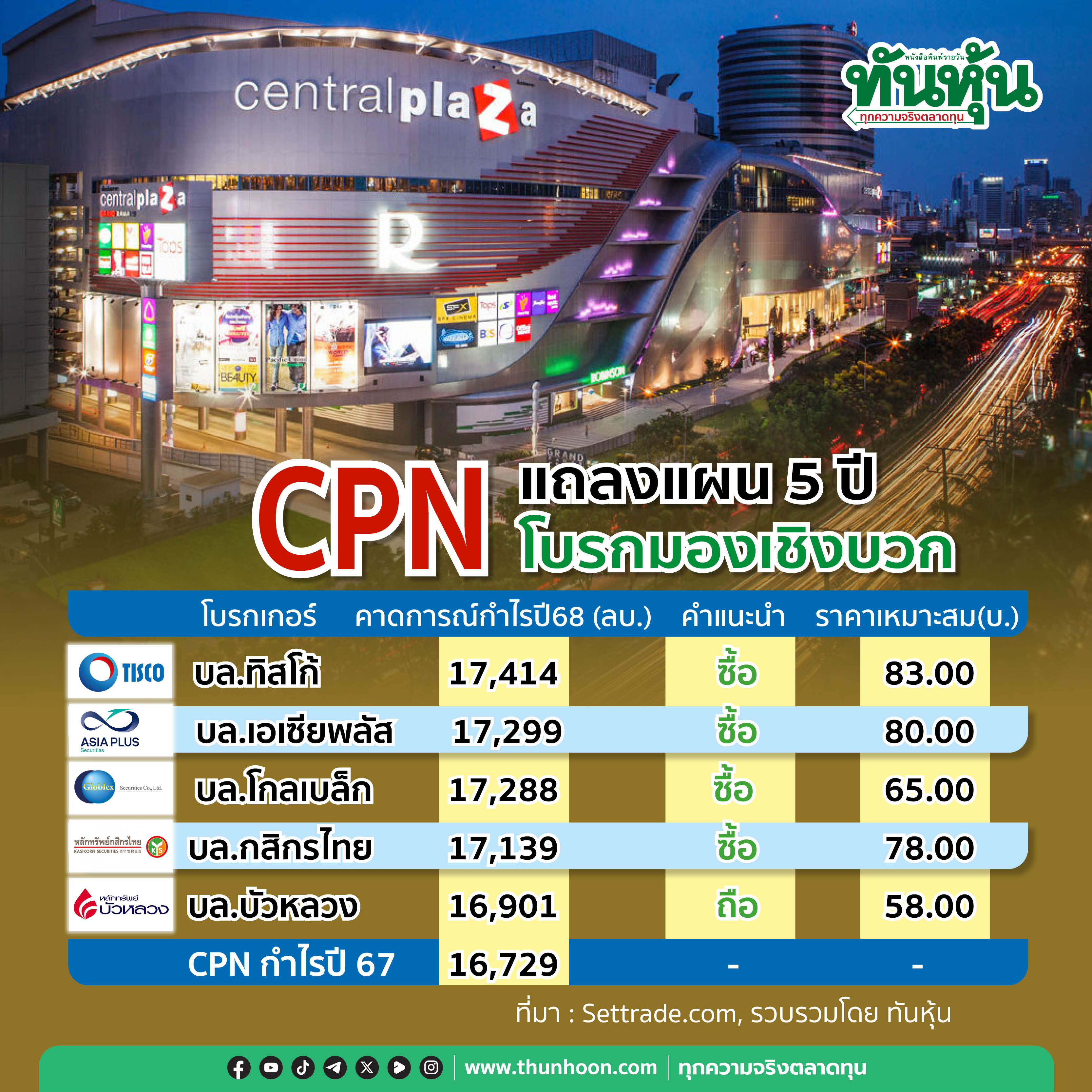 CPN แถลงแผน 5 ปี โบรกมองเชิงบวก